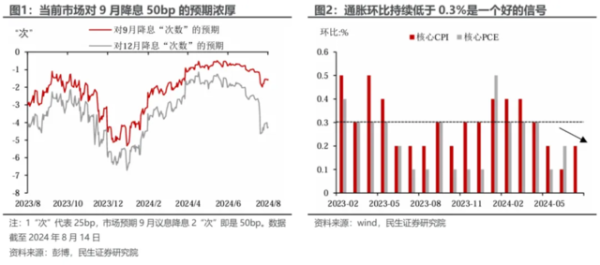 炒股开那个证券公司 重估通胀的降息“份量”