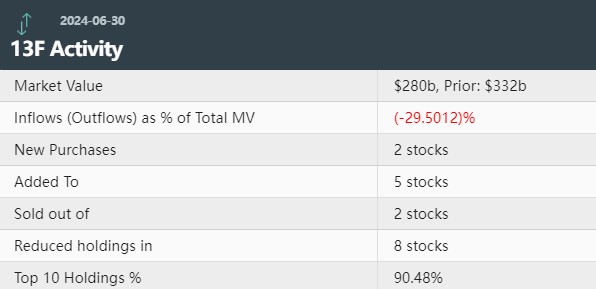 股票配资合同 伯克希尔Q2大举减持苹果持仓至30%！增持西方石油安达保险建仓美妆股